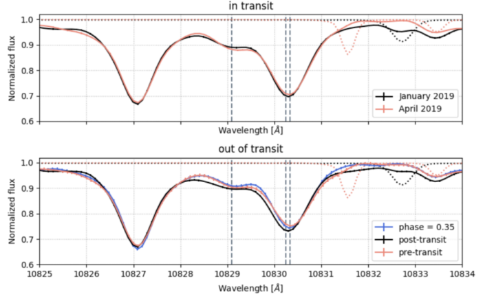 Top: A plot of the normalized flux vs. wavelength in angstroms of the in transit spectrum. The black spectrum is made from data taken by this paper's author and the red from another work by Kirk et al. They are almost overlapping everywhere. Bottom: An out of transit spectrum with the same axes as the top image. The black spectrum is made from data taken by this paper's author post-transit and the red from another work by Kirk et al. taken pre-transit. There is also a blue line showing the spectrum when WASP-107b was at 0.35 phase, i.e. when it was nowhere near transiting. The red and blue lines are very similar, more so than the black line which dips down more at 10833 angstroms than either the red or the black.