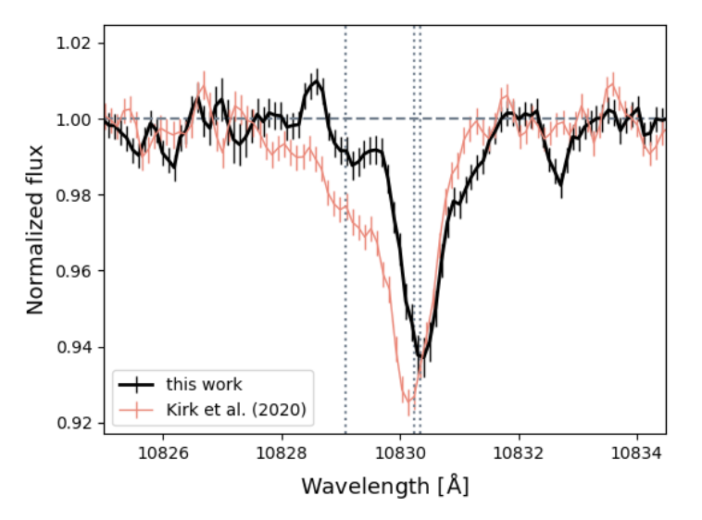 A spectral plot of normalized flux vs wavelength in angstroms. The black spectrum is made from data taken by this paper's author and the red from another work by Kirk et al. There is an absorption feature at 10833 angstroms in both spectra, but the black one (author's data) is shifted slightly to the right and doesn't reach as low as Kirk et al's.