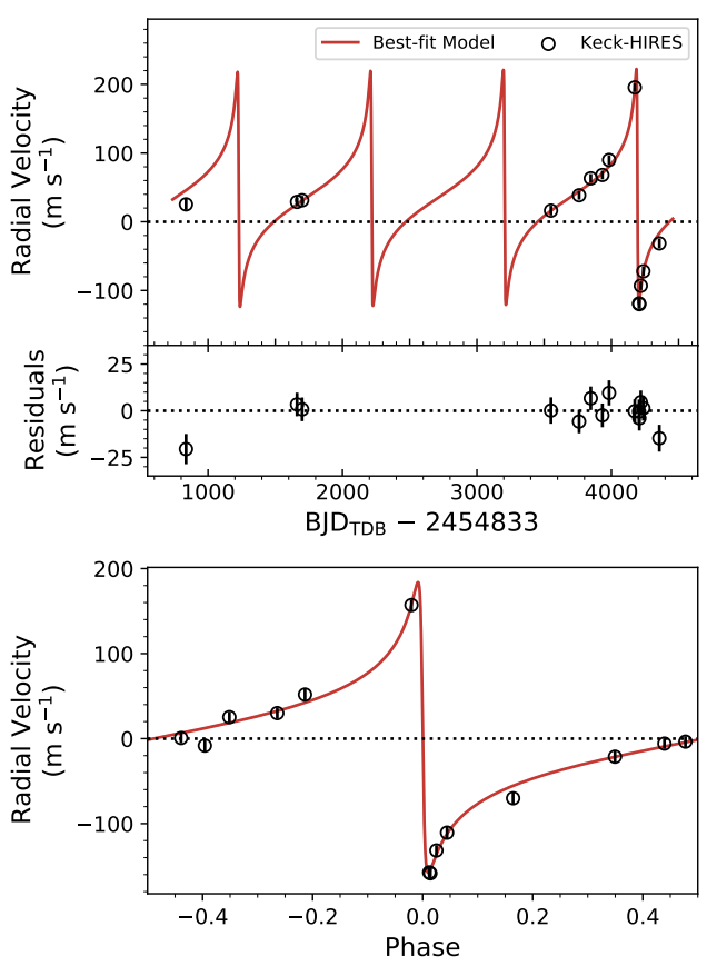 Two-plot figure showing the radial velocity measurements for Kepler-1704 b over time and phase