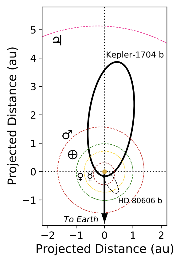 Kepler-1704 b orbit plotted with some solar system orbits for scale