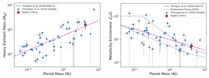 pair of plots showing heavy element mass and metallicity enrichment for gas giants.