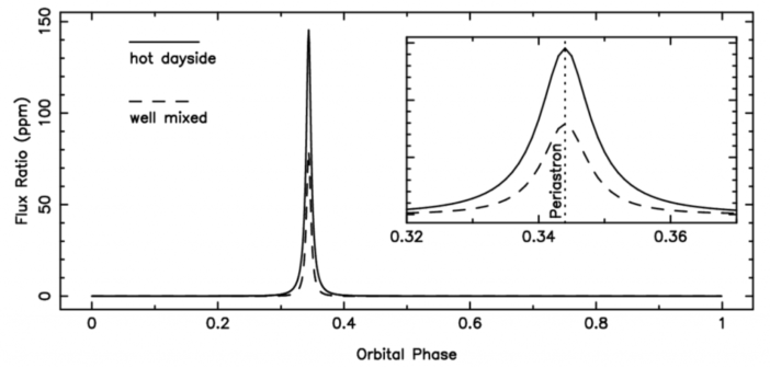 Plot of flux ratio vs. orbital phase for the gas giant.