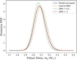 Plot showing curves that describe the probability of the mass measurement for PSR J0740+6620.