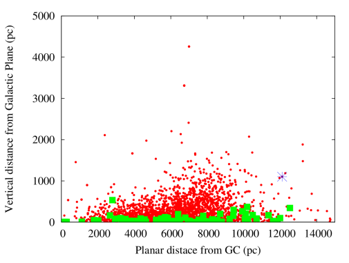 plot of vertical distance from the galactic plane vs. planar distance from galactic center for known pulsars