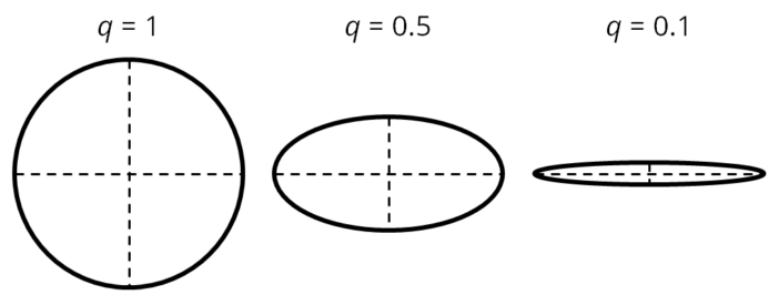 Line drawing showing three shapes: a circle (labelled with q=1), an ellipse that is twice as long as it is wide (labelled q=0.5), and an ellipse that is ten times as long as it is wide (labelled q=0.1). Dashed lines show the major and minor axes of the shapes.