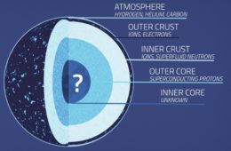 schematic illustrating the different layers of a neutron star, including an unknown inner core