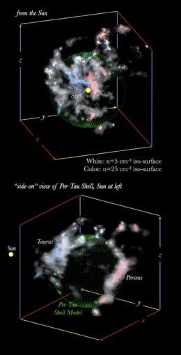 Two panels show two different views of modeled data representing the perseus and taurus molecular clouds: a "front" view from earth, and a "side" view.