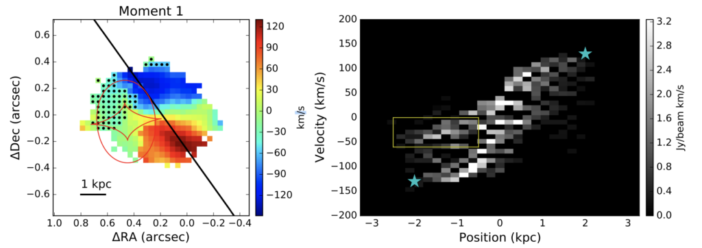 Two plots describing velocity structure of the quasar's galactic host, first as a Dec vs. RA plot with velocity represented by colors, and then as a velocity vs. position plot.