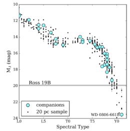 Plot showing the J-band magnitudes and spectral types of brown dwarfs within 20 parsecs of the Sun. The x-axis (spectral type) ranges from L0 to just beyond Y0. The y-axis (J-band magnitude) ranges from 24 to 10. The placement of the gray rectangle indicating the J-band magnitude of Ross 19B, places it at a spectral type around Y0.
