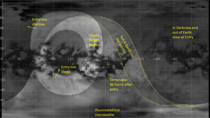 A grayscale projection of Titan's surface. The equatorial region is spanned by several large dark patches. Several lakes and seas, known as maria, dot the north pole. Yellow annotations indicate the reasons for considering or not considering various locations for a landing site. Lack of daylight excludes most areas with longitudes between -120 and 60. The steepness or shallowness of the spacecraft's entry further restricts options to a donut-shaped region centered on 110 degrees longitude and 10 degrees latitude.