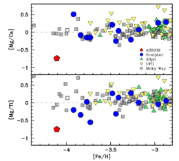 A plot showing Fe/H vs. Mg/Ti and Fe/H vs. Mg/Ti. Both lines have a slope of around 0.