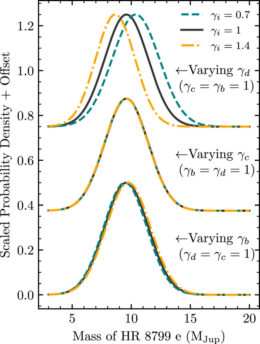 Probability curves for the likely mass of HR 8799 e for various ratios of its mass to the masses of the other planets in the system