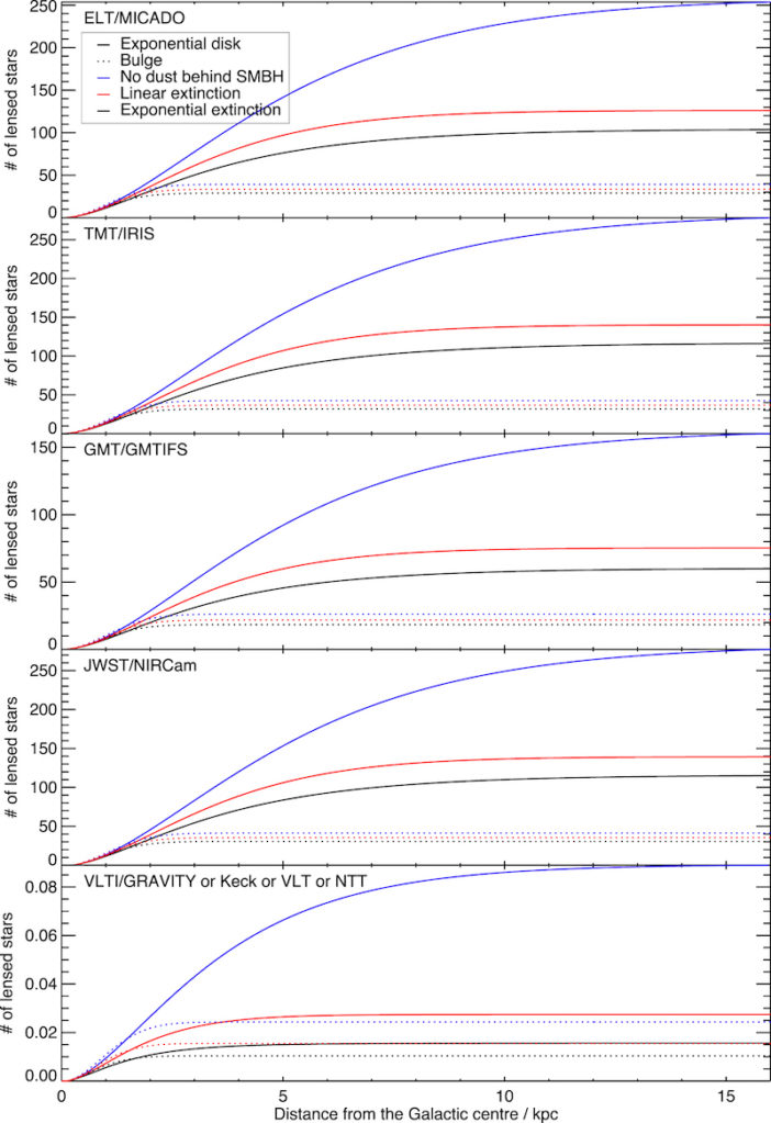 number of lensed stars versus distance from the galactic center for each telescope