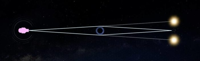 Illustration of a black hole at the center, splitting light from a star to the right to form two apparent images at a telescope on the left