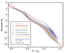 A graph showing color against absolute magnitude. The horizontal axis (G - G_RP) goes from 0.0 to ~1.5 and the vertical axis (absolute M_G) goes from ~14 to 0. Different colored lines indicate ages and different symbols indicate different Theia groups. All of the lines and symbols for an approximately linear trend, going from the top left of the diagram (absolute M_G ~0 and G-G_RP ~0) to the bottom right (absolute M_G ~14 and G-G_RP ~1.5)
