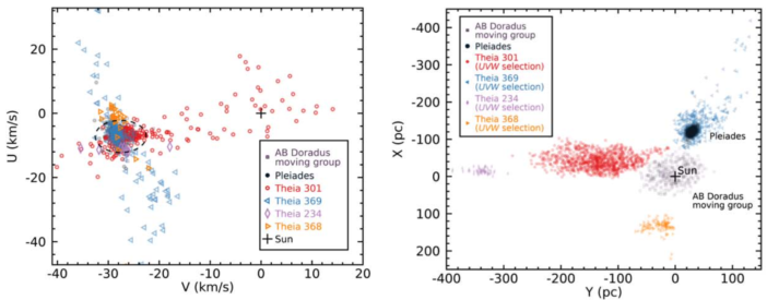 Top plot: velocities of the Theia groups. Most are clustered around the same place but Theia 369 extends vertically in both directions from the group, and Theia 301 extends to the right (higher positive velocity). Bottom: locations of all of the clusters; the Sun is right in the middle of the AB Doradus moving group, the Theia 369 surrounds the Pleiades, Theia 301 extends like a tail beyond the AB Doradus moving group and Theia 234 beyond that, and Theia 368 is below the AB Doradus moving group.