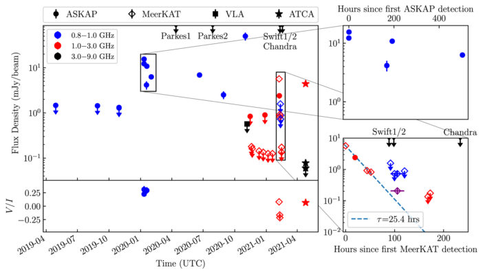 flux density versus time