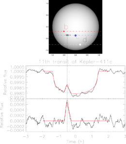 synthetic star disk with the transit latitudes of the three planets marked, plus an example light curve of a transit of one of the planets