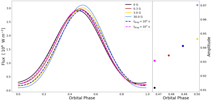 Left: a plot of flux against orbital phase showing the phase curves of 4 different active magnetic drag effects and 2 uniform drag effects. Right: a plot of amplitude against orbital phase centred on the flux peak, highlighting the difference between field strengths.