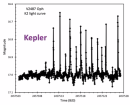 Kepler K2 Light Curve of V2487 Oph, showing dramatic brief increases in brightness, with consistent lengths of about an hour and roughly a day between them and varying brightnesses