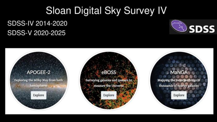 An overview of SDSS-IV programs. There are three circles at the bottom half of the image, each with APOGEE-2, eBOSS, an MaNGA on them, respectively.