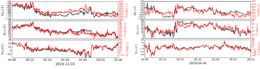 Graphs showing the normal, tangential, and radial components of the magnetic field and velocity of particles within the solar corona on two different days. In general, they decrease very slightly over time