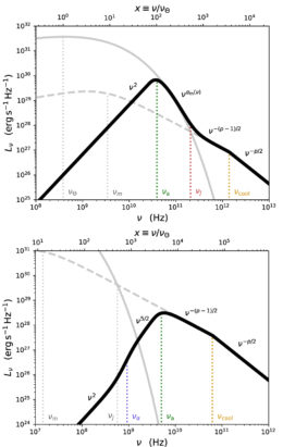 spectral energy distributions