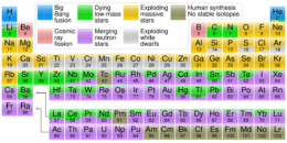 Periodic table of elements showing the likely origin of each element