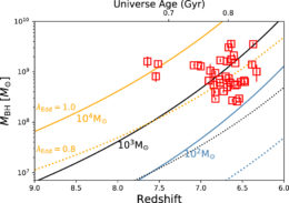 black hole redshift versus mass