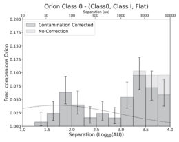 plot of fraction of companion protostars observed in orion as a function of separation in astronomical units