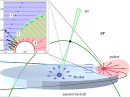 A diagram of the Be star and complex object, showing how the winds collide to accelerate particles.