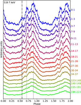 Temporal evolution of the pulse profile, showing 3 components on top that morph into one at the bottom