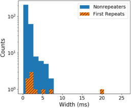 histogram of the number of fast radio bursts as a function of duration