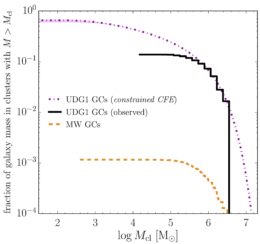 plot of galaxy mass in clusters versus stellar mass in clusters