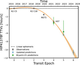 plot of transit times and transit timing variations