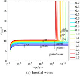 Multiple lines showing the different masses starting out as horizontal lines and all going vertical at different ages.