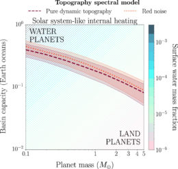 plot of basin capacity, planet mass, and surface water fraction