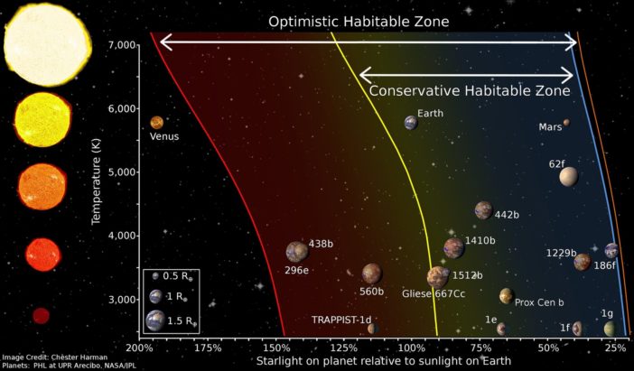 diagram of the optimistic and conservative habitable zones for a range of stellar temperatures