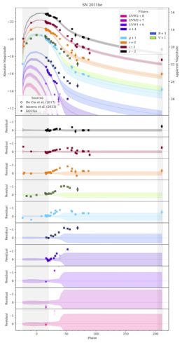 plot of multiwavelength light curves for a superluminous supernova