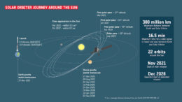 infographic of important dates in the Solar Orbiter mission