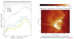 time evolution of high-energy flux and observations of coronal loops