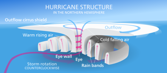 diagram of a hurricane