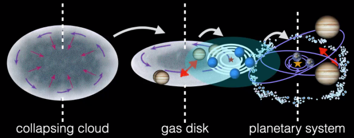 illustration of the three phases of planet formation