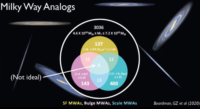 Venn diagram of 3036 nearby galaxies, some similar to the Milky Way in star formation rate, some in spatial size, some in bulge ratios, but none that match all properties