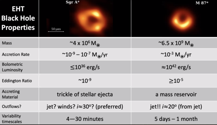 a table comparing Sgr A* and M87*.