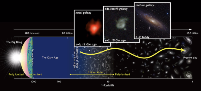 A slide from Dr. Strom's talk showing the diversity of known galaxies on different redshifts.