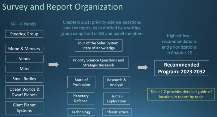 Planetary decadal survey and report organization.