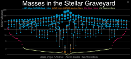 plot of the masses of the compact objects discovered with gravitational waves