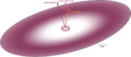 A cartoon of a protoplanetary disk: the star is at the middle surrounded a small gap and then by the inner disk, there's another gap, and then the outer disk is present. The angular momentum vectors all point up but at slightly different angles.