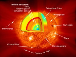 An illustration of the regions of the Sun's atmosphere and interior.